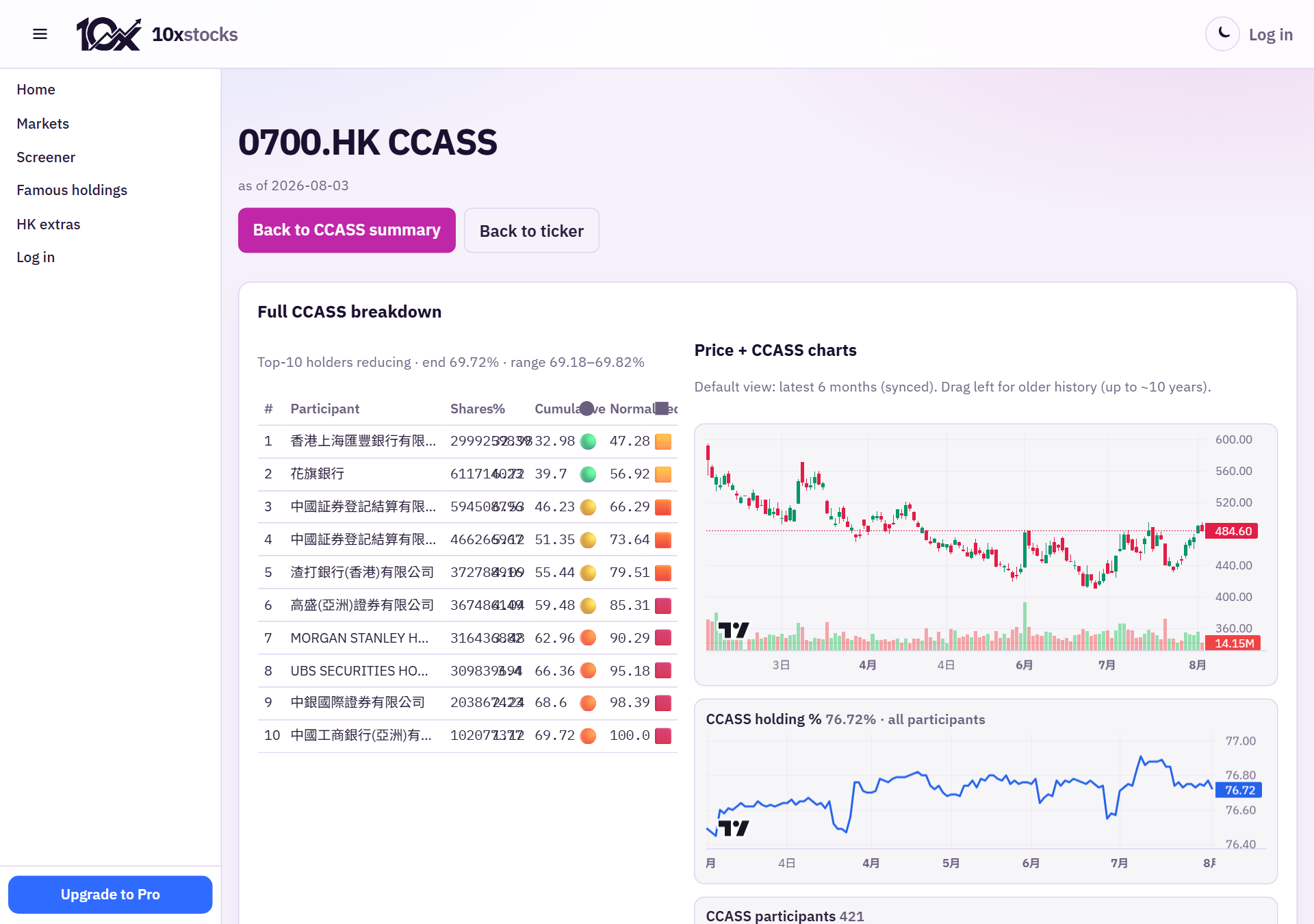 CCASS full page — table + price/holding charts (0700)